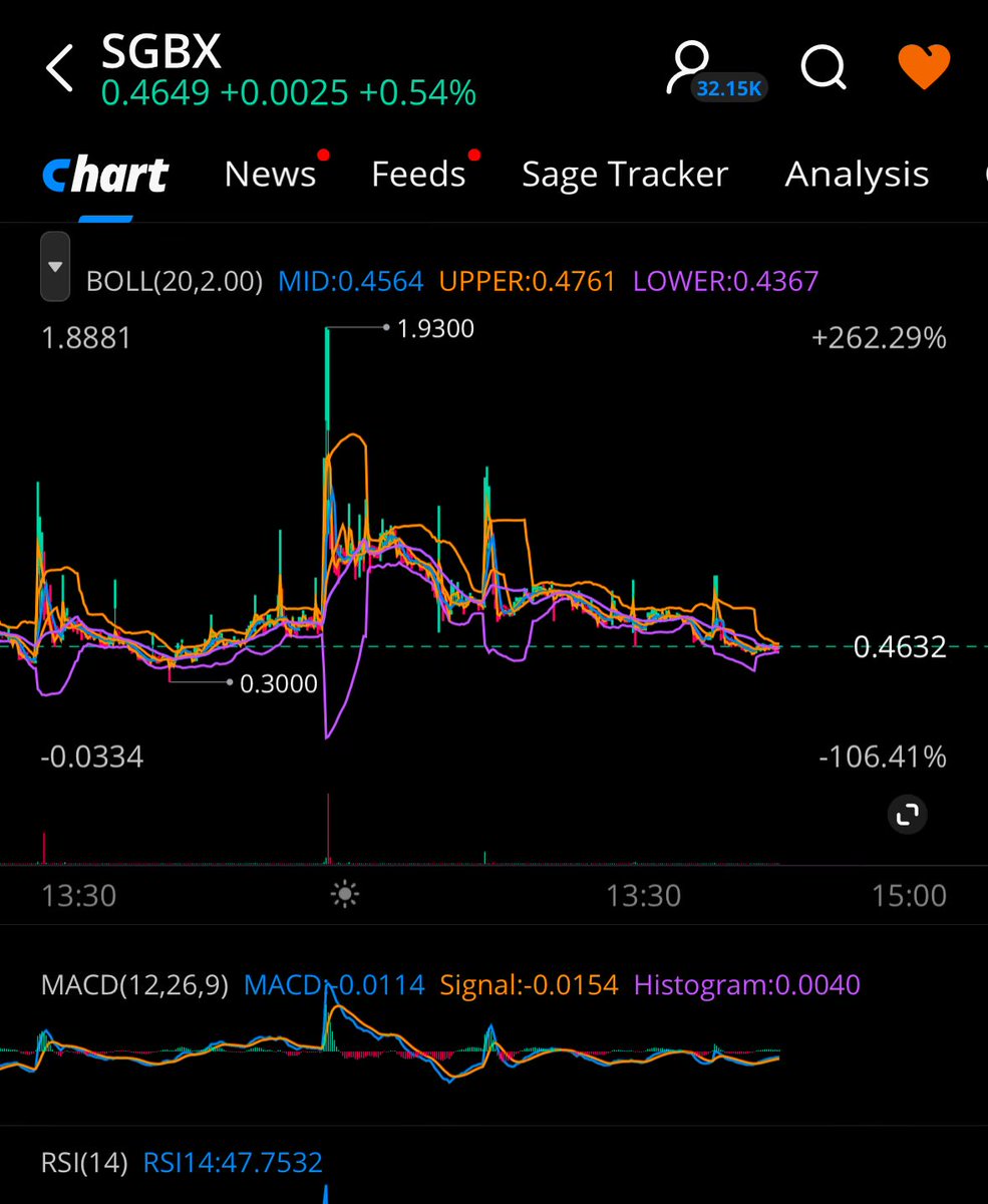$SGBX with the recent RW this setup seems to be primed if the right news comes through. Loves to move in tandem with its sister $SGD too.