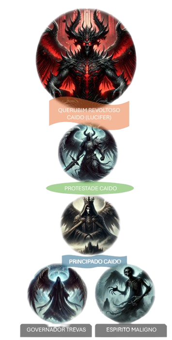 As representações das categorias dos anjos caídos, incluindo Lúcifer, Principados, Potestades, Governadores das Trevas e Espíritos Malignos. pelo ChatGPT #inferno #chatgpt