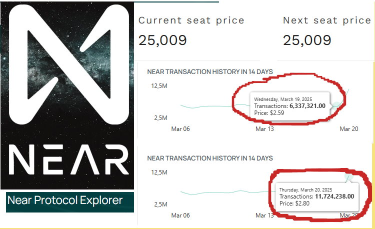 The_Awakening81's tweet image. It&apos;s so nice to see how everything is growing at @Nearprotocol. Transactions almost doubled within one day. Even the seat prices are stable, which indicates demand. THX $Near