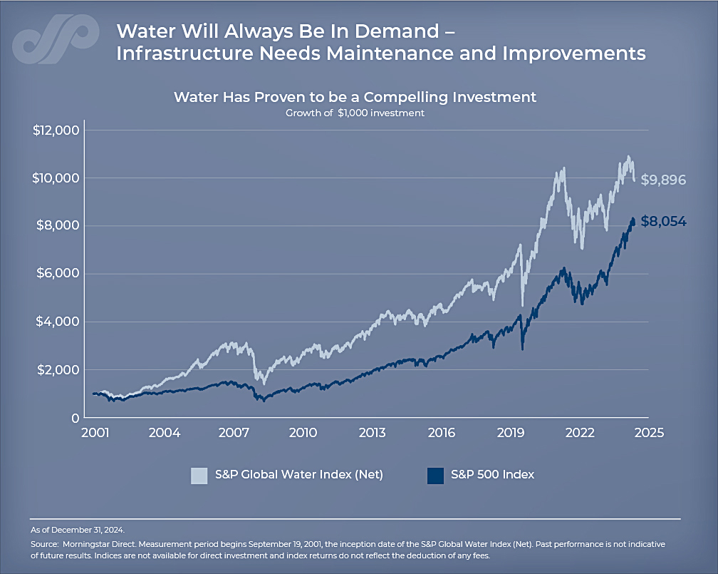 On #WorldWaterDay, we reflect on the critical role water plays, not only in sustaining life, but as an investment. Over the long term, water stocks have outperformed both U.S. and global equities. Are they part of your portfolio strategy? See our strategy: bit.ly/4kPivoA