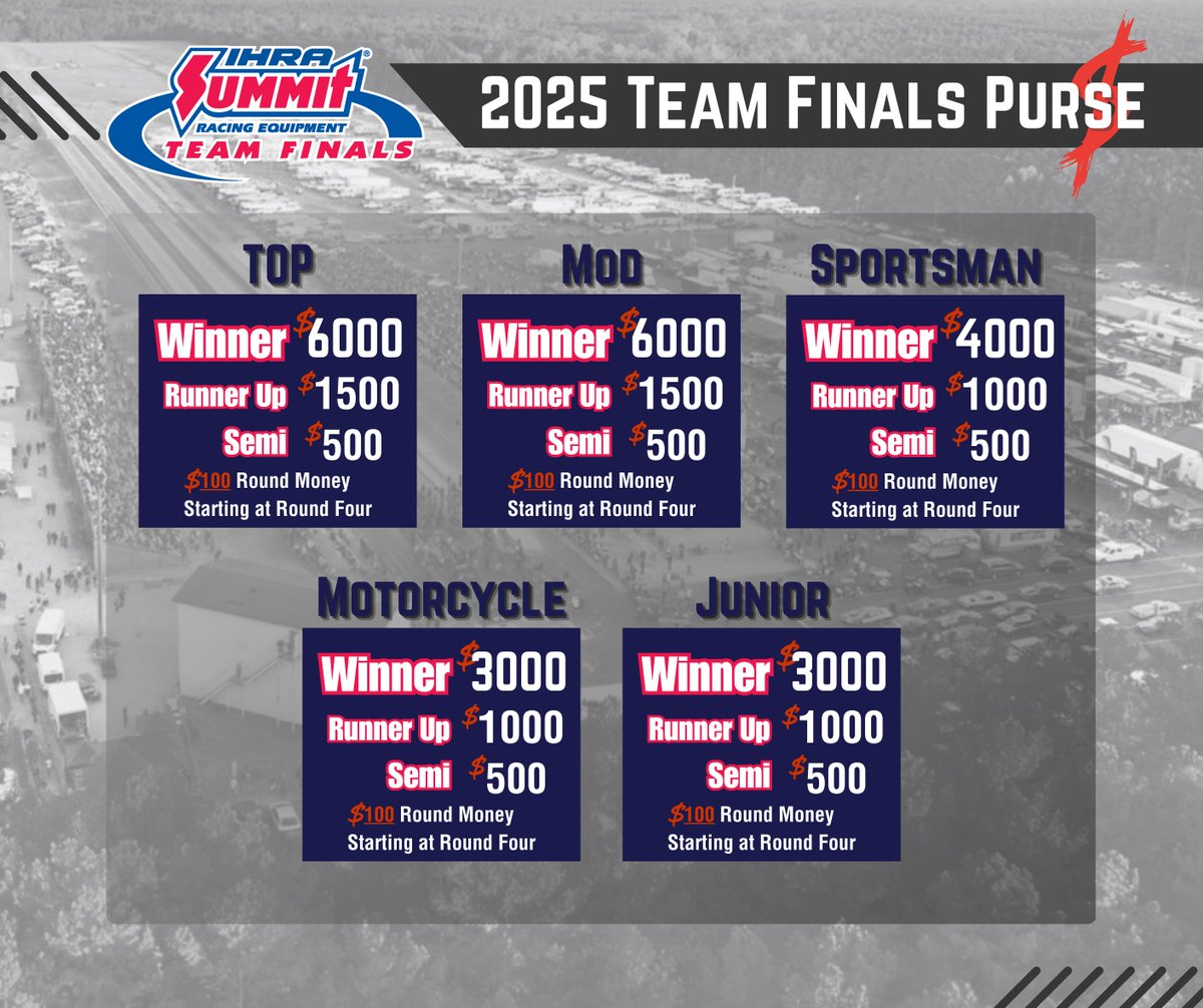 The 2025 IHRA Summit Team Finals just got even more exciting. Purses are up—totaling over $55,000 across all classes.

🏆 $6,000 to Top ET &amp; Mod winners
🏍️ $3,000 for Motorcycle &amp; Jr. Dragster winners
💵 Payouts begin in Round 4

These events celebrate the heart of grassroots