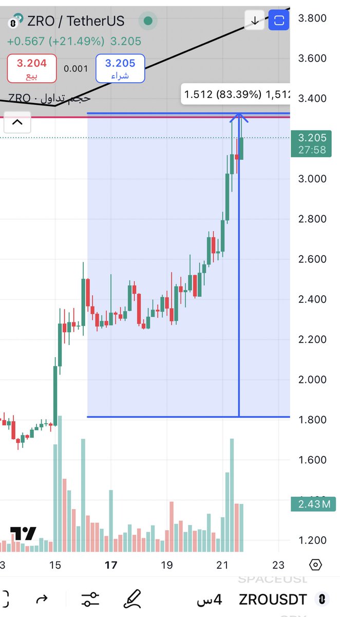 #ZRO 
بووووووووم 🚀🚀🚀🚀🚀

قبل وبعد 👌👌👌

منذ التنبيه حتا الان من سعر 1.8
حتا الان ربح 83%
وباقي العملات باذن الله جايها الدور 
لكي تعرفو قوة م نطرح 
#HODL 
#DeFi 
#Web3 
#Blockchain 
#Altcoins 
#Ethereum 
#Bitcoin