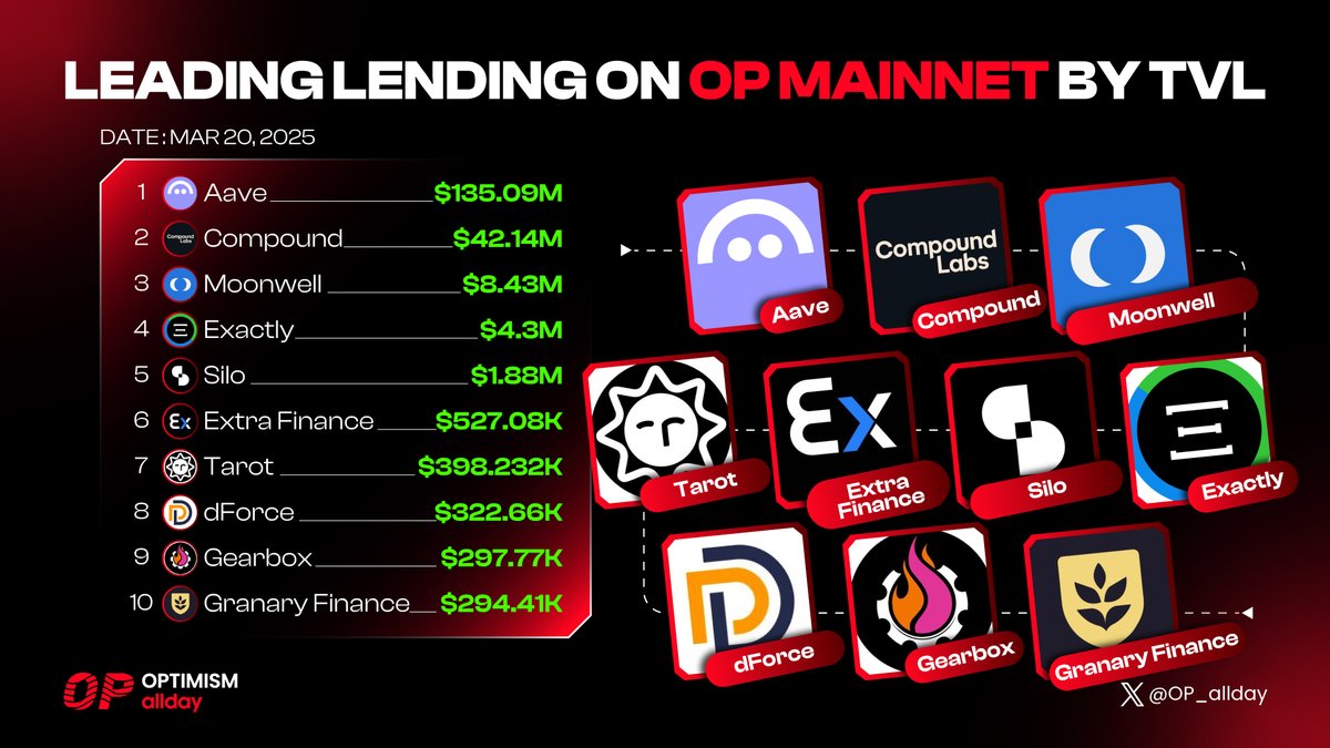 Optimism allday π΄ (@op_allday) on Twitter photo π LEADING #LENDING PROTOCOLS ON #OP MAINNET BY TVL π
<a href="/aave/">Aave</a>
<a href="/compoundfinance/">Compound Labs</a>
<a href="/MoonwellDeFi/">Moonwell</a>
<a href="/ExactlyProtocol/">Exactly Protocol π΅</a>
<a href="/SiloFinance/">Silo Labs</a>
<a href="/ExtraFi_io/">Extra Finance</a>
<a href="/TarotFinance/">Tarot β΄</a>
<a href="/dForcenet/">dForce</a>
<a href="/GearboxProtocol/">Gearbox βοΈπ§° Protocol</a>
<a href="/GranaryFinance/">Granary Finance</a>
Lending is thriving on Optimism! Which protocol do you trust most?
#OP_Allday π LEADING #LENDING PROTOCOLS ON #OP MAINNET BY TVL π
<a href="/aave/">Aave</a>
<a href="/compoundfinance/">Compound Labs</a>
<a href="/MoonwellDeFi/">Moonwell</a>
<a href="/ExactlyProtocol/">Exactly Protocol π΅</a>
<a href="/SiloFinance/">Silo Labs</a>
<a href="/ExtraFi_io/">Extra Finance</a>
<a href="/TarotFinance/">Tarot β΄</a>
<a href="/dForcenet/">dForce</a>
<a href="/GearboxProtocol/">Gearbox βοΈπ§° Protocol</a>
<a href="/GranaryFinance/">Granary Finance</a>
Lending is thriving on Optimism! Which protocol do you trust most?
#OP_Allday