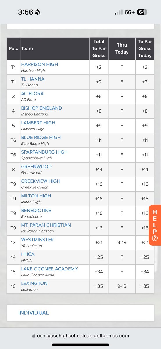 The boys showed out today to be T1 at 290(+2). Let’s go get it tomorrow!