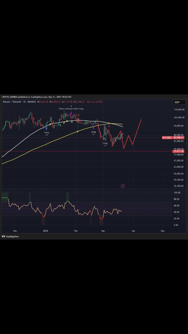 OttieMando's tweet photo. Bitcoin 75k /79k then up to test all the highs! https://t.co/QaJMQO2dF1
