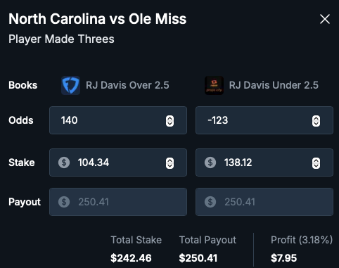 thedaybettor's tweet image. Quick $7.95 with @OddsJam mobile alerts💰
RJ Davis Over 2.5 Threes - Win $146.08 on Fanduel, lose $138.12 on Rebet = $7.96 profit
Under - Win $112.29 on Rebet, lose $104.34 on Fanduel = $7.95 profit
oddsjam.com/?ref=thedaybet…
Code: WINNING
7 day free trial & 35% off first month!…