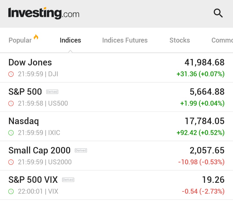 *U.S. STOCKS END HIGHER, VIX FALLS AS S&amp;P 500 SNAPS 4-WEEK LOSING STREAK

$SPY $QQQ $VIX 🇺🇸