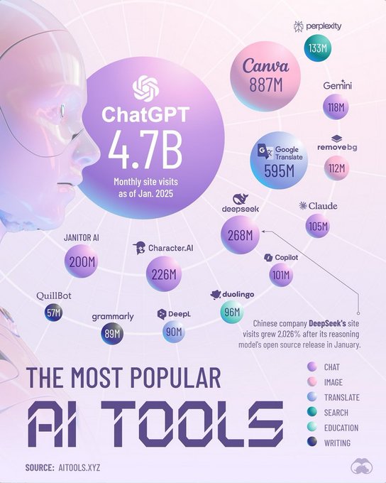 eraser's tweet photo. THE MOST POPULAR AI TOOLS [img] 
#AI #IA #artificialintelligence #inteligenciaartificial #tools #herramientas #ChatGPT #Canva #googletranslate #deepseek #characterAI #JanitorAI  #perplexity #Gemini #removebg #Claude #Copilot #DUOlingo #DeePL #grammarly #QuillBot https://t.co/iNPW8OJ1UU