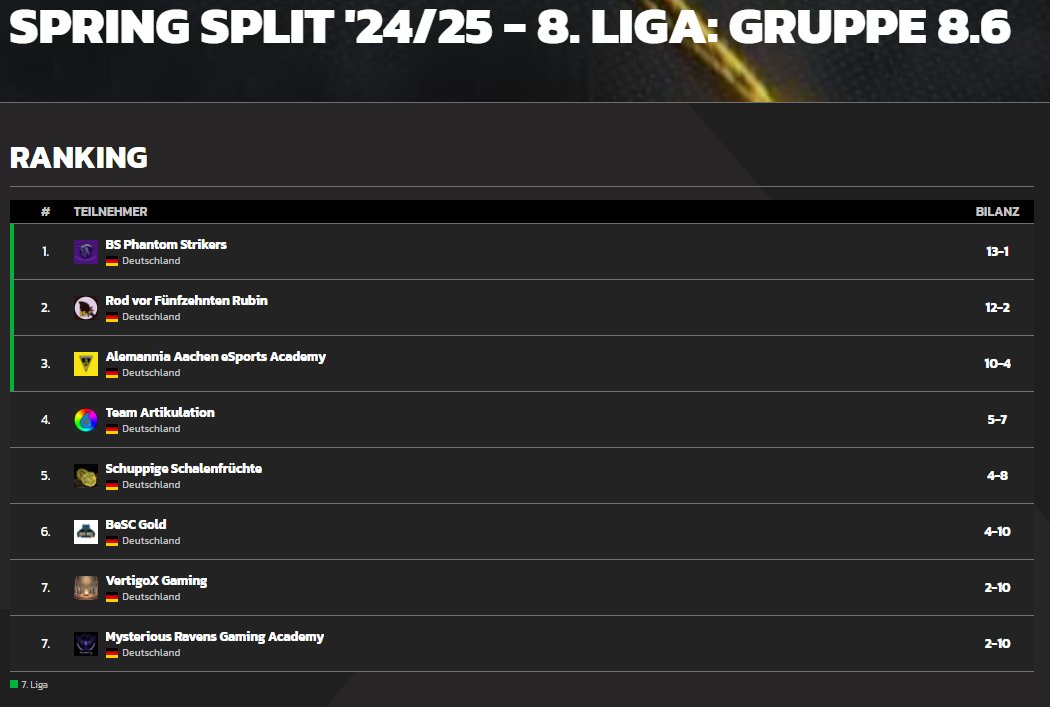 1. Berliner eSport-Club (@berlinesports) on Twitter photo Die vorerst finalen Ergebnisse der <a href="/PrimeLeague/">Die Techniker Prime League</a>
sind da! Für Team Gold gab es zum Abschluss das erste 2:0! Team Red gelingt es leider nicht ungeschlagen zu bleiben, aber die Tabelleführung konnte gerettet werden! Und Team Purple hat es ins Tiebreak um Div 4-Playoffs geschafft! Die vorerst finalen Ergebnisse der <a href="/PrimeLeague/">Die Techniker Prime League</a>
sind da! Für Team Gold gab es zum Abschluss das erste 2:0! Team Red gelingt es leider nicht ungeschlagen zu bleiben, aber die Tabelleführung konnte gerettet werden! Und Team Purple hat es ins Tiebreak um Div 4-Playoffs geschafft!