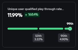 Recent QPTR stats of one of my thumbs 📈!

Want to order 📩? Dm me or join here! 👉 discord.gg/nTJZPbfTQ3

Game: roblox.com/es/games/13808…

#Roblox | #RobloxDev | #RobloxArt