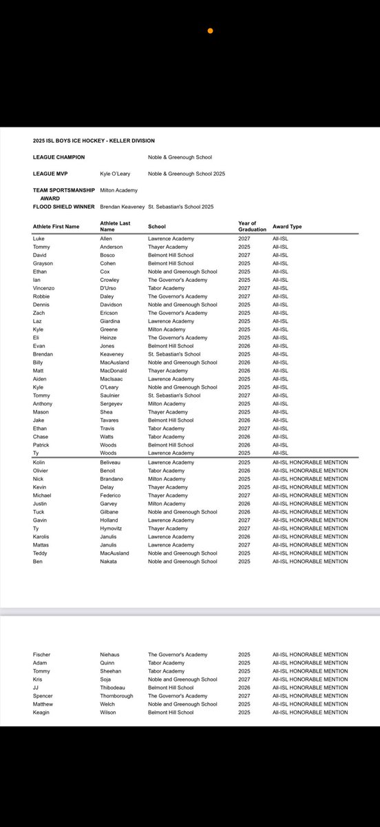 Big Congratulations to Ian Crowley, Robbie Daley, Eli Heinze, Zach Ericson,  Spencer Thornborough, and Fischer Niehaus on their All-ISL &amp; All-ISL Honorable Mention recognition.