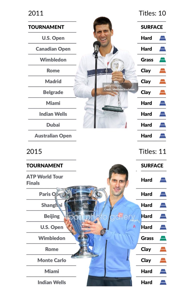 nick_ally1986's tweet image. It is Crazy that Djokovic had the 2 Best Tennis Seasons of all Time 🤭🐐