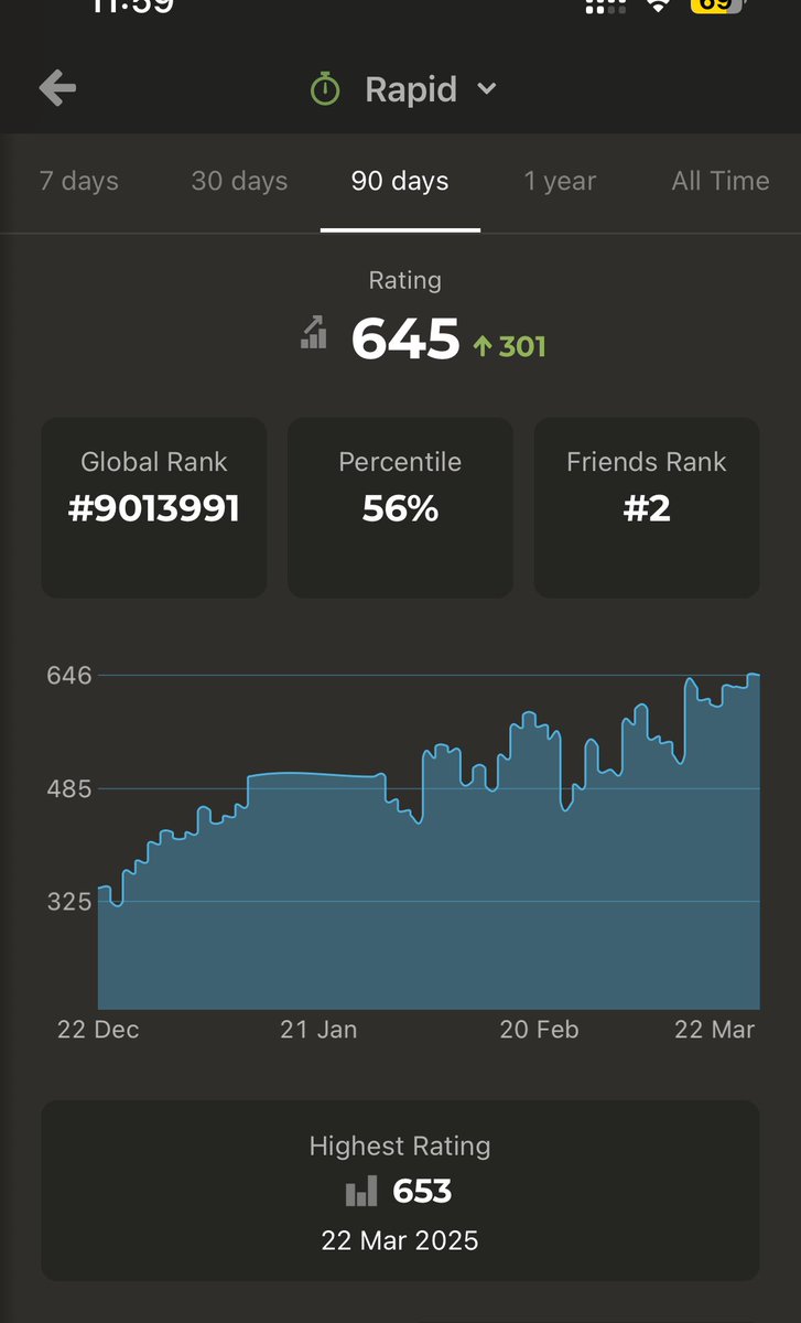 FaizHappens's tweet image. Over the past 90 days or so i doubled my chess rating. Now i’m better than 56% of players 🤣🤣. I make fewer mistakes and play way better, and it’s only been 3 months. It’s satisfying. #chessnut