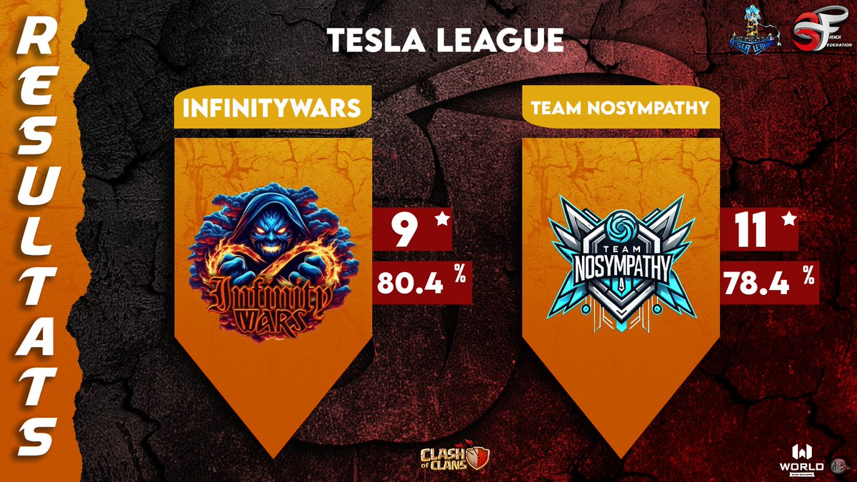 **Victory Secured! ⚔️**  
Team NoSympathy dominates InfinityWars with a solid **11-9** victory in the Tesla League!  
🔥 78.4% destruction, proving that strategy and skill always prevail.  
On to the next challenge—this is just the beginning!  

#ClashOfClans #TeamNoSympathy