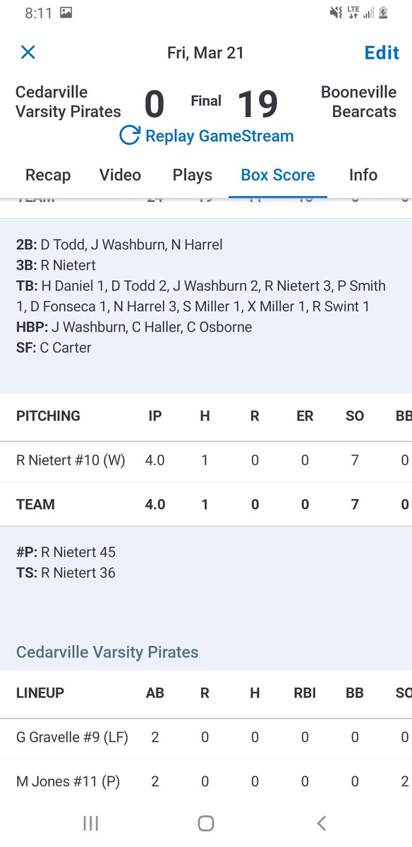Booneville wins over Cedarville, 19-0. Heading into Spring Break with a conference win!

Winning Pitcher - <a href="/RhettNietert/">Rhett Nietert</a>
4 IP, 1 H, 7 K's 

#bearcatsalltheway 
#BestIsTheStandard