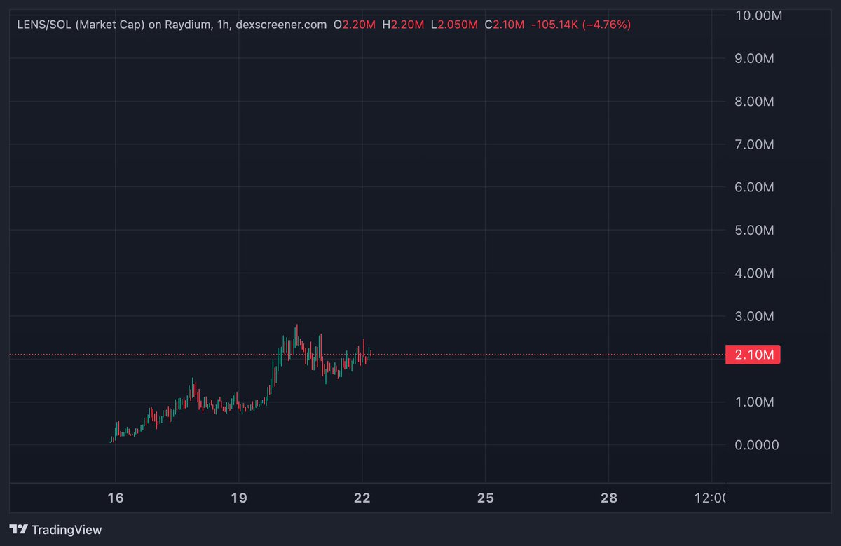 TheCryptoKazi's tweet image. $LENS to 8M.

That's it.