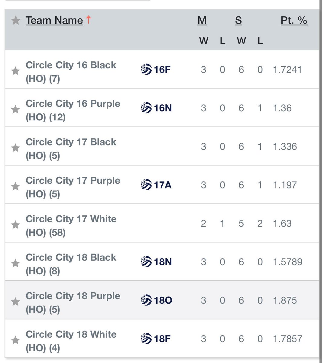 You’re not reading that wrong, as a club today we went 23-1 at the Nike Mideast Qualifier in Indianapolis 🤯 Talk about a strong start to the tournament 🔥 Let’s keep it rolling into tomorrow, ladies 🤩 #bidness #CircleCityElite