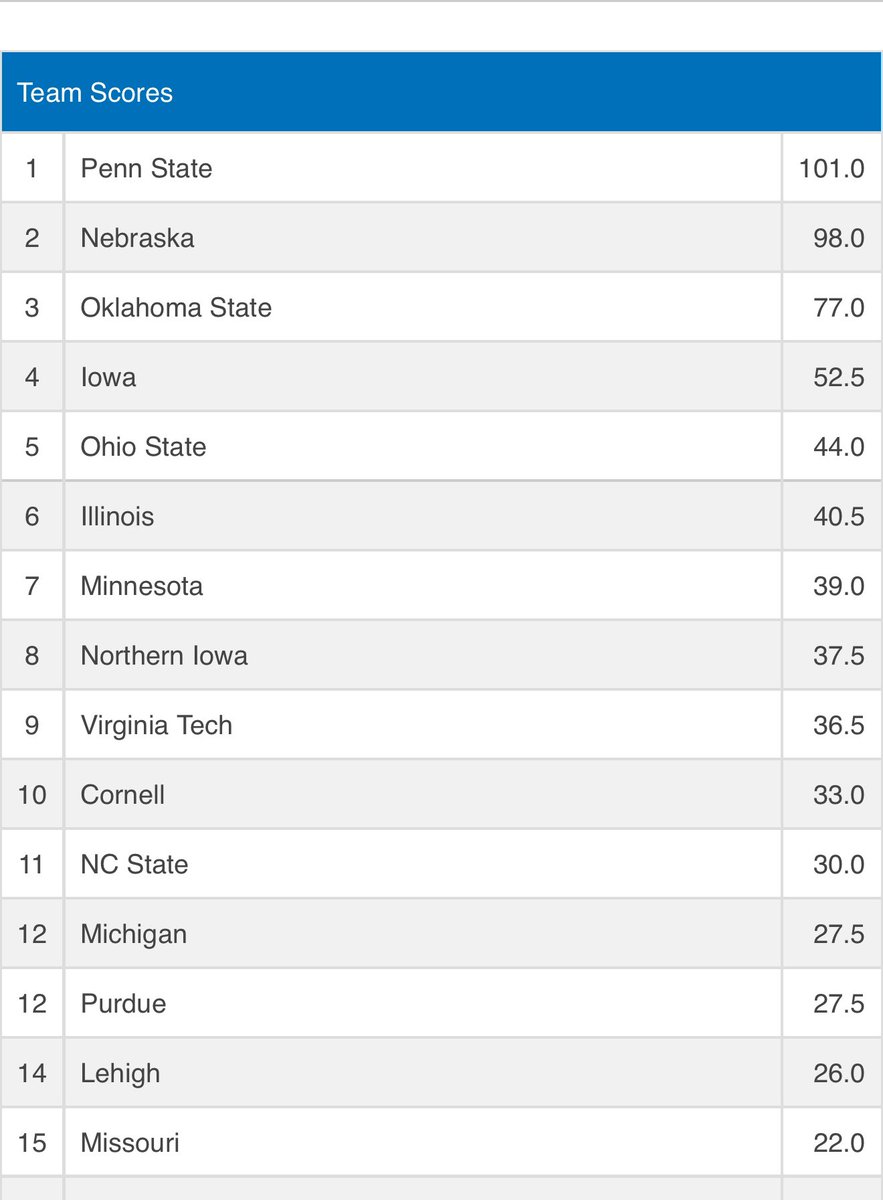 Sean_Callahan's tweet photo. What a night so far for Nebraska wrestling. Three straight semifinal wins. https://t.co/vub6MFHk5e