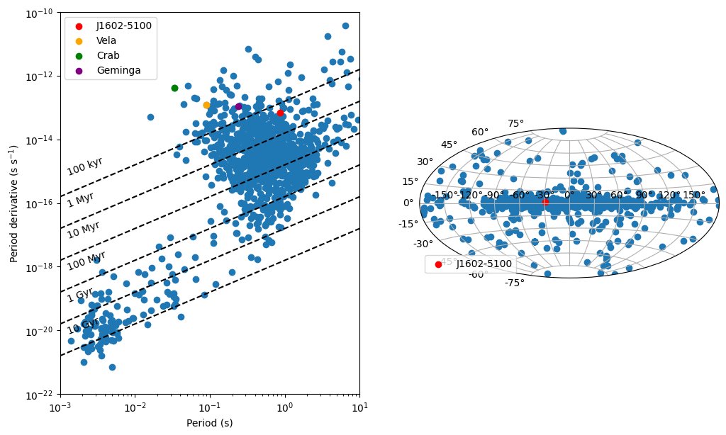 Pulsar: J1602-5100
RA: 16:02:18.73
Dec: -51:00:06.1
Period: 8.643e-01 s
Pdot: 6.941e-14
DM: 170.79 pc/cm3
RM: 71.5 rad/m^2
Flux density at 400 MHz: 45 mJy
Characteristic age: 1.973e+05 yr
Surface magnetic field: 7.746e+12 G
Visible from: GMRT, MeerKAT, Parkes