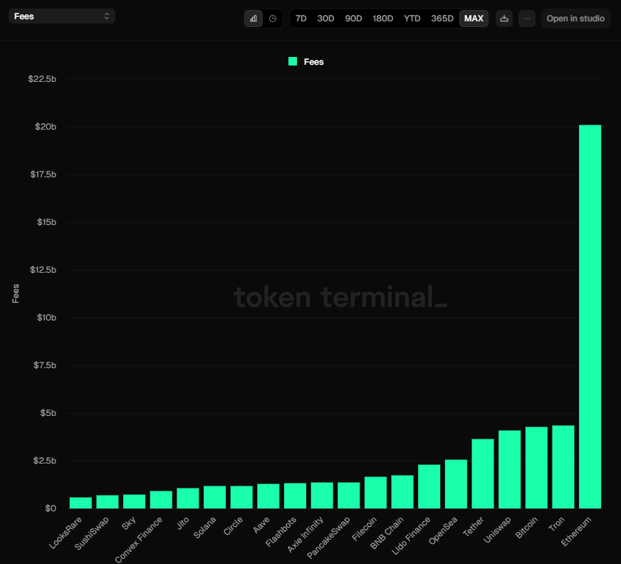 tokenaurelius's tweet image. Over 6 protocols have now done &amp;gt;$2.5B in lifetime fees… So what? 

The world is moving towards stablecoins. We'll likely go from billions of dollars onchain to trillions this cycle. It will feel overnight once the right players truly participate.

This is going to lead to…