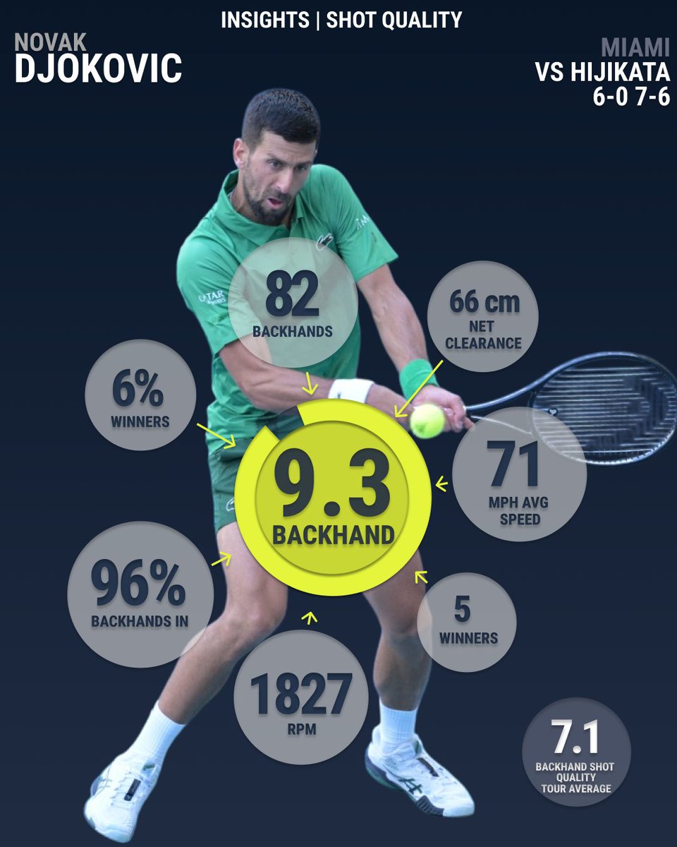 Only 3 errors 🤯

The @djokernole backhand continues to impress 👏 here are key metrics from this match compared to his 52-wk averages...

Speed 3%⬆️
Spin 2%⬆️
Net clearance 3%⬇️

#TennisInsights | <a href="/atptour/">ATP Tour</a> | @miamiopen