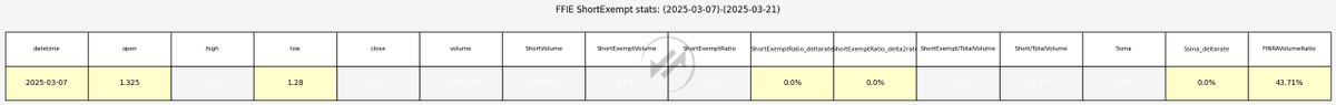 scourge_bot's tweet photo. #FFIE
$FFIE had a total of 1.70M in FINRA tracked volume, of which 936.89K was short and 1.10K was short-exempt. This means it had 55.122% short volume, 0.064% short exempt volume, for a short exempt ratio of 0.117%. https://t.co/d7fwI9zy9q