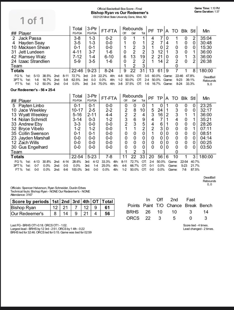 ColeEdwards20's tweet photo. Class B State Tournament Semifinals: Bishop Ryan 61 ORCS 56. Game 5 between these two teams this season did not disappoint!! https://t.co/uDwhPQZgKn