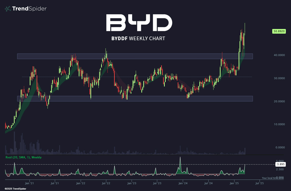 While everyone is stuck on $NIO, this Chinese electric car manufacturer is absolutely cruising. $BYDDF

+4 year base breakout on high volume—if China names stay hot, this one looks ready to push higher. ⚡️