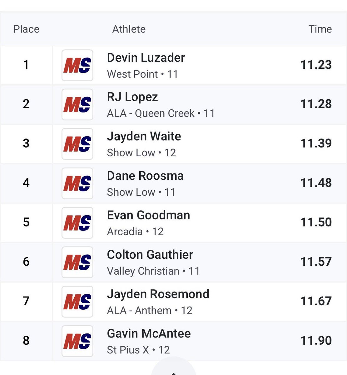 RjLopez__'s tweet image. New PR 11.28 in the 100 at chandler rotary!! @alaqcfootball @mxrd15 @randjensen52020 @montravion_boyd @azblackbox @PatriotsDC @CoachRWinkler @NesbitBob @raedwards8 @tsdevil64 @_RECRUITid @TyDetmer14 @KelleyBeMoore @GametimeRC