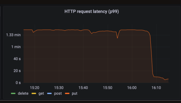This sort of thing happens more than you'd think because someone goes "that really should be faster". (example: the xz utils malware)

Segment changed 1 character of code and tripled the write throughput of the internal tracing storage infrastructure.

Detailed blog post below: