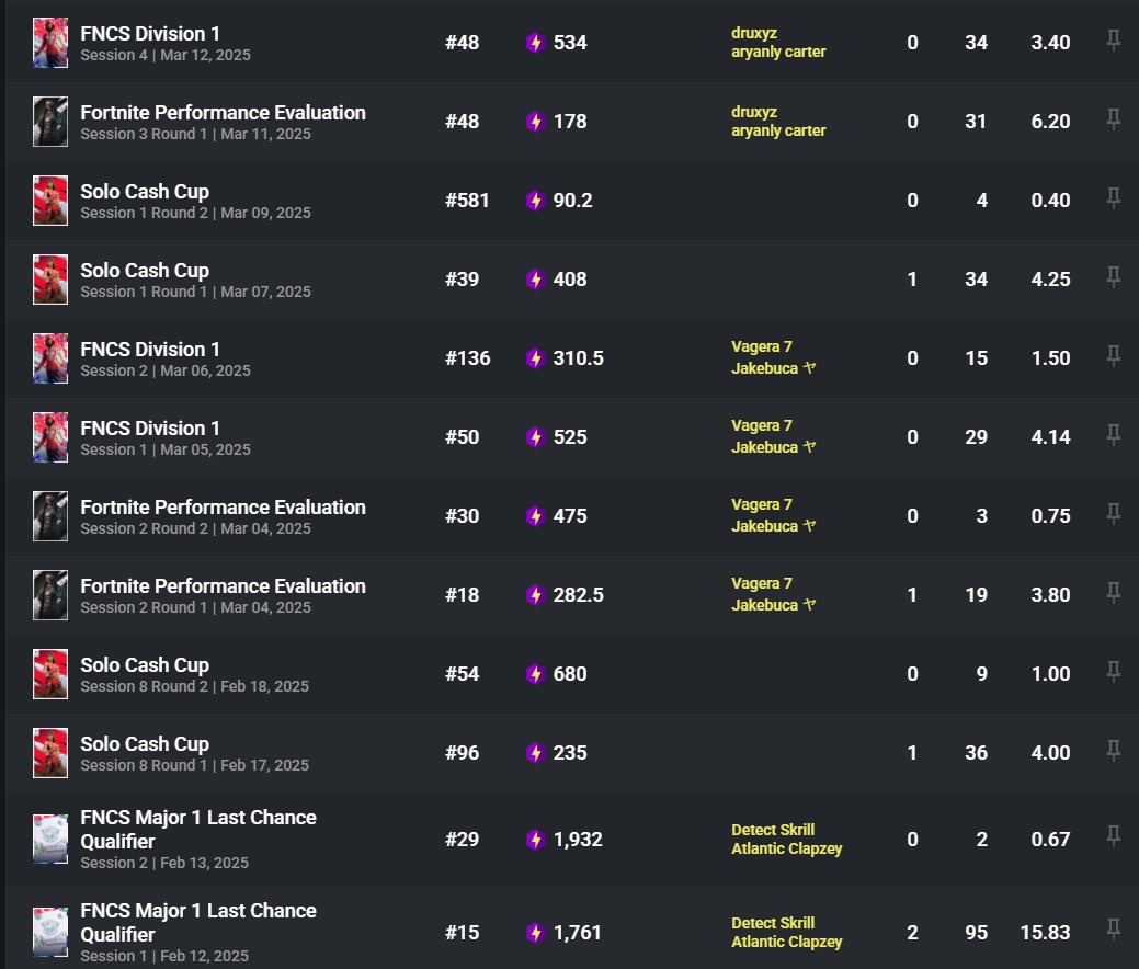 LFT div 1 
Qualed 10/10 eu solo cc
Earned last eval finals
fortnitetracker.com/profile/all/Wa…