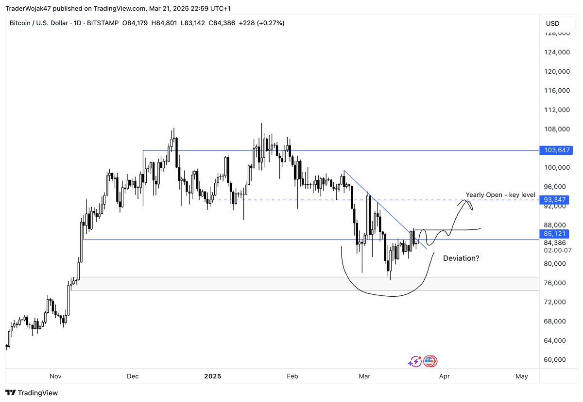 After 3-4 months of sustained downtrend, a relief rally is due imo.

Whether the rally will provide a continuation of the bullrun or a mere possibility to exit your dying bags no one knows.

Let's see what kinda reaction we have at the Yearly Open.