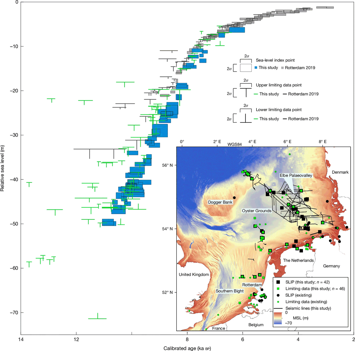 geosociety's tweet photo. Rates of relative sea-level rise during the final stage of the last deglaciation, the early Holocene, are key to understanding future ice melt and sea-level change under a warming climate. Data about these rates are scarce, and this limits insight into the relative contributions of the North American and Antarctic ice sheets to global sea-level rise during the early Holocene.

A team of researchers recently constructed an early Holocene sea-level curve based on 88 sea-level data points (13.7–6.2 thousand years ago (ka)) from the North Sea (Doggerland). After removing the pattern of regional glacial isostatic adjustment caused by the melting of the Eurasian Ice Sheet, the residual sea-level signal highlights two phases of accelerated sea-level rise. Learn more here: https://t.co/mbzDlZslXm

#ClimateScience #Paleoclimate #Geoscience #EarthScience