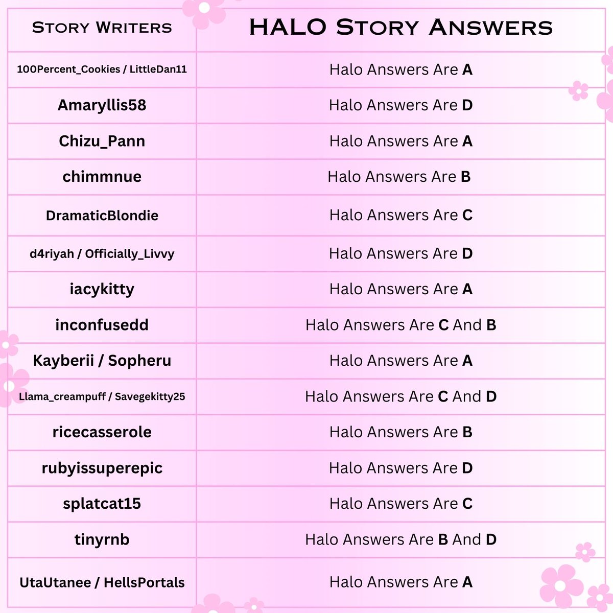 RoyaleShullupi's tweet photo. 🌺ROYALE HIGH HALO ANSWERS🌺

ALL Outcomes Now Have An Answer!! This is your LAST chance to enter the toycode giveaway by simply commenting anything down below!! 💝Happy Flowering Season!!💐

#royalehigh https://t.co/gLVKIk4taA