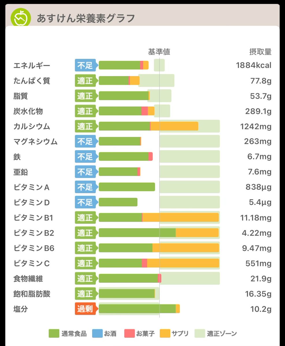 cpsato_sinri's tweet photo. 栄養ドリンクだけでは栄養は偏る。
#あすけん https://t.co/nskTmZ9hlb