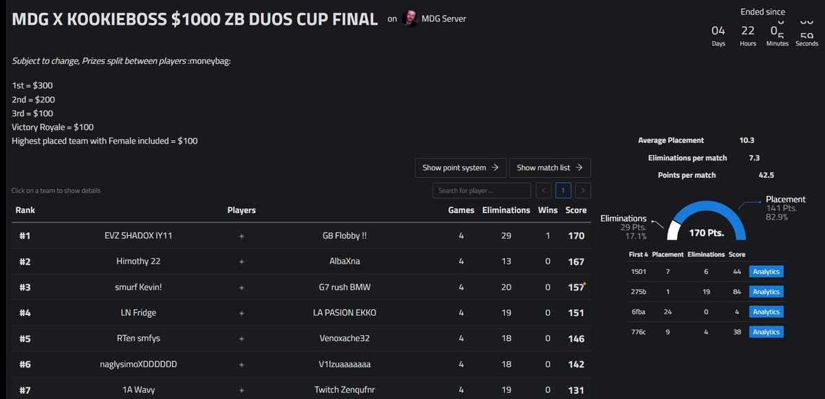 G8 Flobby (@flobby1111) on Twitter photo 🏅1st mdg x kookieboss $1000 final w/ <a href="/Shadoxfn/">EvozA Shadox</a>
tysm for host🤗
(400$) <a href="/HeavenG8_/">Heaven Gates</a> #G8WIN 🤠 🏅1st mdg x kookieboss $1000 final w/ <a href="/Shadoxfn/">EvozA Shadox</a>
tysm for host🤗
(400$) <a href="/HeavenG8_/">Heaven Gates</a> #G8WIN 🤠