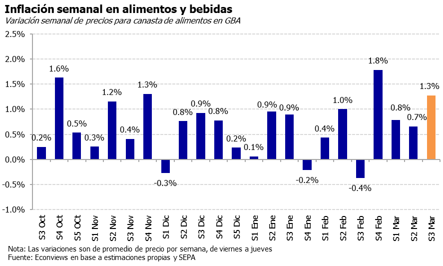 Econviews (@econviews) on Twitter photo Nuestro relevamiento de precios arrojó una suba semanal del 1.3% para nuestra canasta de alimentos y bebidas. Se destacan subas en verduras y frutas (+3.4% en promedio), carnes y derivados (1.5%) y bebidas (+1.1%). <a href="/KermanLeila/">Leila García Kerman</a> <a href="/mj_pamela/">Pamela Morales</a> <a href="/kiguel/">Miguel A. Kiguel</a> Nuestro relevamiento de precios arrojó una suba semanal del 1.3% para nuestra canasta de alimentos y bebidas. Se destacan subas en verduras y frutas (+3.4% en promedio), carnes y derivados (1.5%) y bebidas (+1.1%). <a href="/KermanLeila/">Leila García Kerman</a> <a href="/mj_pamela/">Pamela Morales</a> <a href="/kiguel/">Miguel A. Kiguel</a>