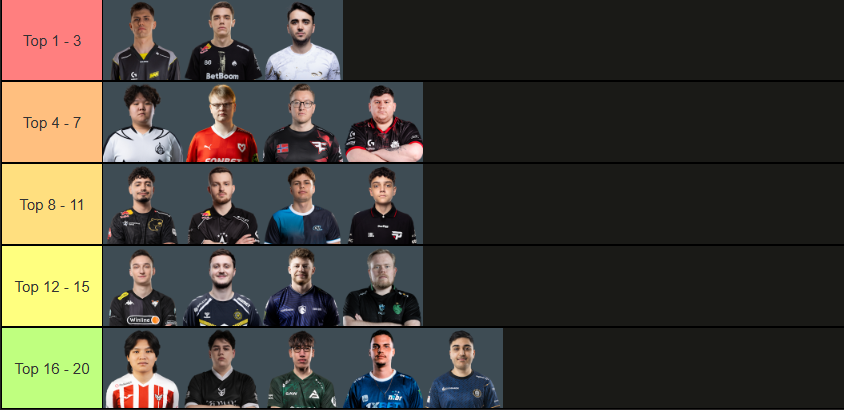 Most accurate Top 20 Cs2 pro anchors (present time)