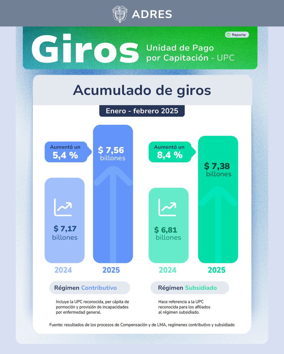 AdresCol's tweet image. #ADRES desmiente enfáticamente la información engañosa y falsa difundida por BluRadio (@BluRadioCo) sobre supuesta reducción de los giros del régimen subsidiado, y anuncia acciones legales por el daño y perjuicio que ésta le causa a la institución.