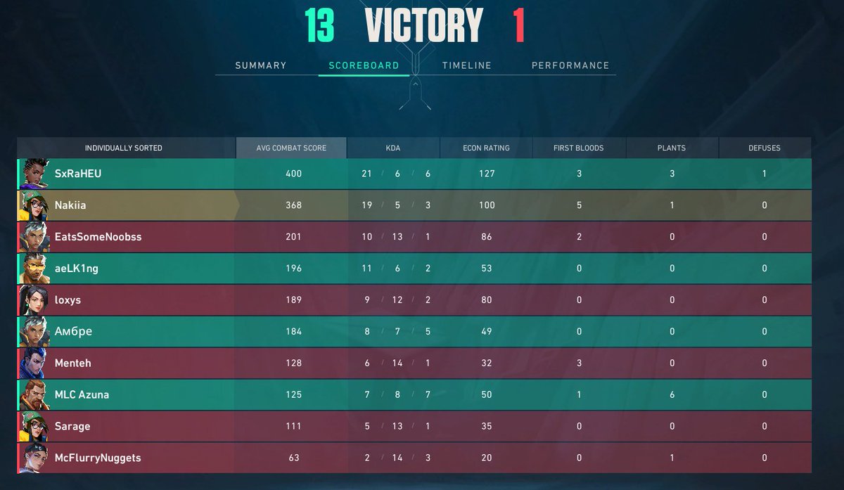 Apres 2 ff ont a enfin pu faire une game plutôt bonne, actuellement en 4-2 il faut win la prochaine pour surement être qualifiée