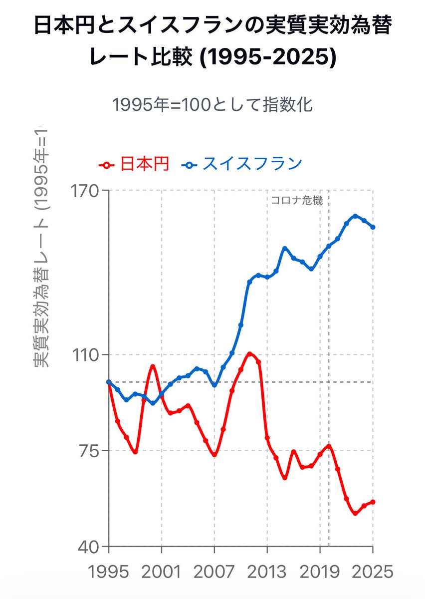 日本の政策金利がスイスを上回り主要先進国で最低金利 の座を脱し、円安が止まるとの見方もある。しかし、通貨の実質的な価値を示す実質実効為替レートでは、円は過去最低水準でスイス との差も極めて大きい。通貨の価値は単なる金利差では決まらず、53年ぶりの歴史的円安は ...