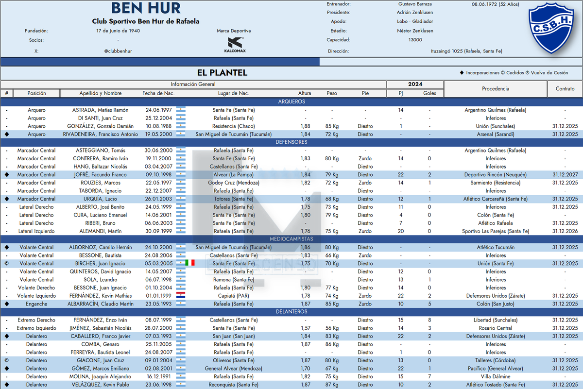 🟦⬜️Ben Hur (Rafaela) <a href="/clubbenhur/">Club Sp. Ben Hur 🐺</a> 
🧑‍🏫Gustavo Barraza
⭐️Enzo Fernández
💎Lucio Urquía
📝4-4-2
Gonzalo González
_
Lucio Urquía
Facundo Jofré
Marcos Rouzies
Martín Alemandi
_
Enzo Fernández
Camilo Albornoz
Juan I. Bessone
Kevin Fernández
_
Sebastián Jiménez
Joaquín Molina
