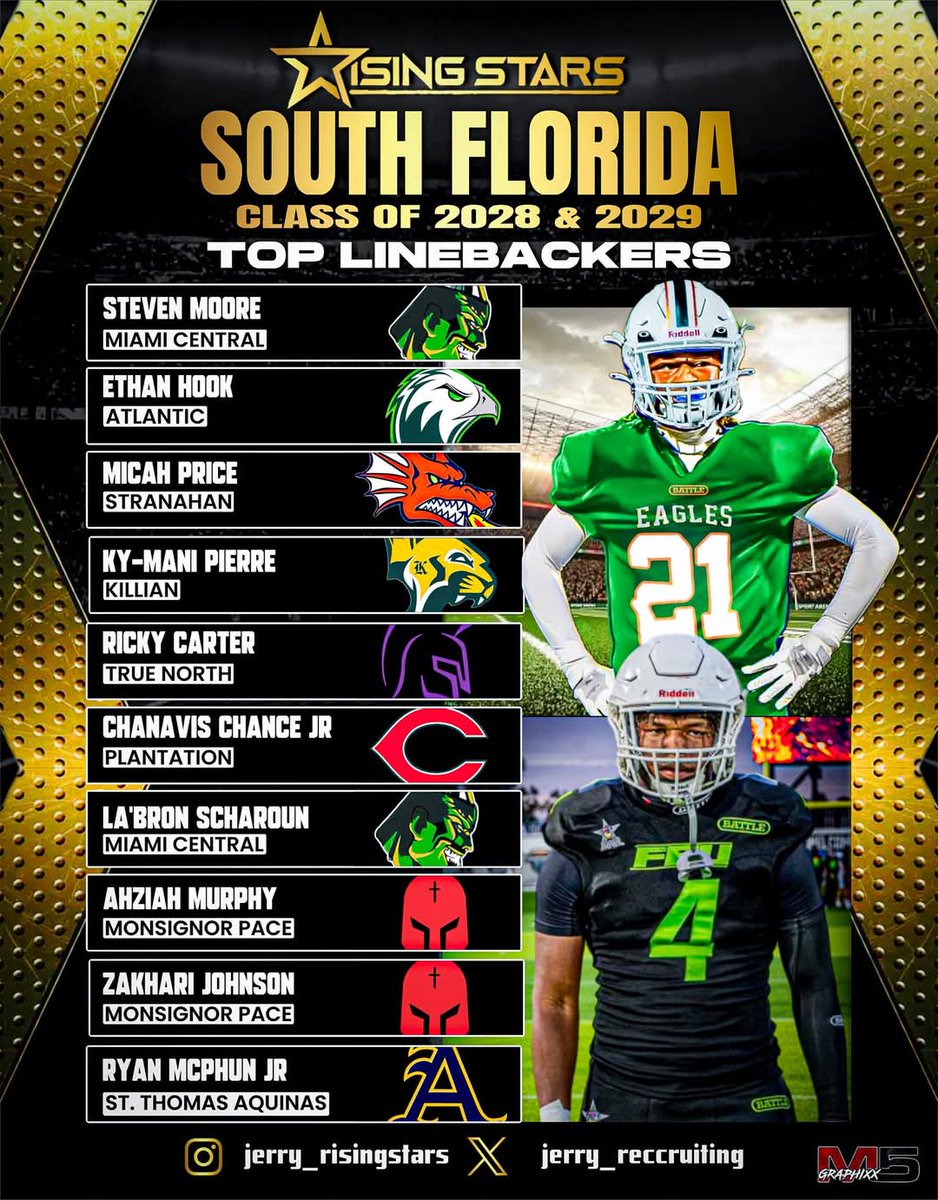 Ryan Mcphun jr (@ryan_mcphunjr) on Twitter photo Grateful to be named one of the top LBs in Florida. <a href="/JerryRecruiting/">Rising Stars</a> <a href="/PrepRedzoneFL/">Prep Redzone Florida</a> <a href="/Dwight_XOS/">Dwight Thomas - Catapult Sports</a> <a href="/GoldFeet_Jr/">GoldFeetjr</a> <a href="/Coach_2CAP/">Tommy Caporale</a> <a href="/STA_Football/">Aquinas Football</a> <a href="/CHAMPIONCIRCLE/">Allen Strickland</a> <a href="/LawrenceBl83397/">New Blustein Recruiting</a> <a href="/TheUCReport/">Billy Tucker</a> Grateful to be named one of the top LBs in Florida. <a href="/JerryRecruiting/">Rising Stars</a> <a href="/PrepRedzoneFL/">Prep Redzone Florida</a> <a href="/Dwight_XOS/">Dwight Thomas - Catapult Sports</a> <a href="/GoldFeet_Jr/">GoldFeetjr</a> <a href="/Coach_2CAP/">Tommy Caporale</a> <a href="/STA_Football/">Aquinas Football</a> <a href="/CHAMPIONCIRCLE/">Allen Strickland</a> <a href="/LawrenceBl83397/">New Blustein Recruiting</a> <a href="/TheUCReport/">Billy Tucker</a>