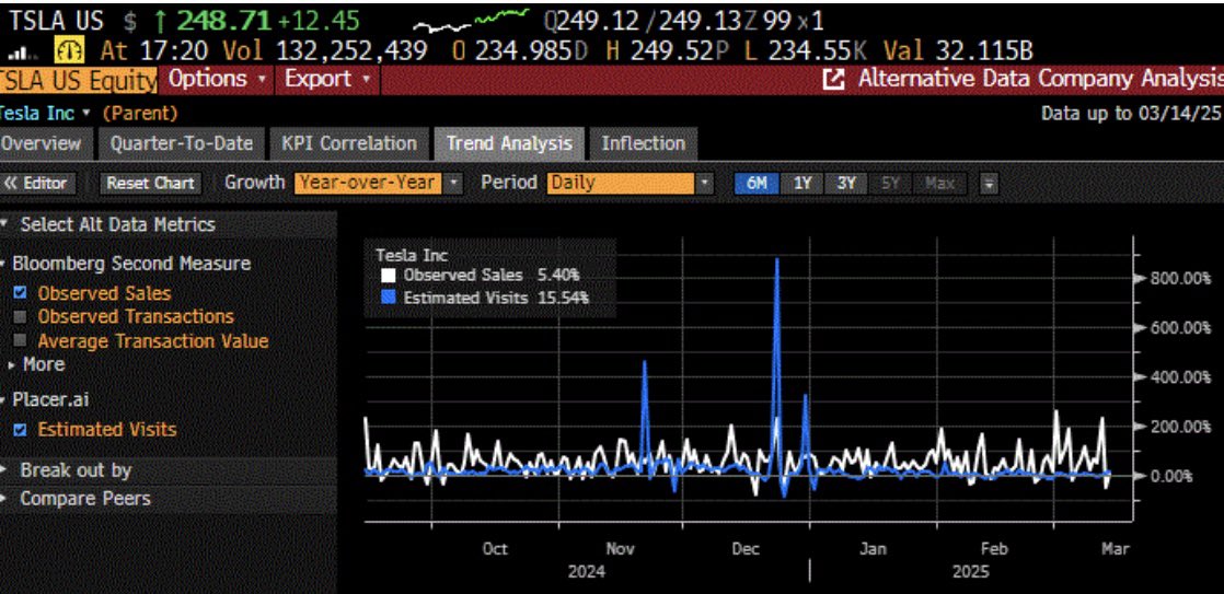 garyblack00's tweet photo. $TSLA still not showing much degradation in order flow despite the recent spate of bad PR. Third party credit card data sourced from Bloomberg shows that daily YoY orders through 3/13 have not changed much from a quarter earlier and weekly orders through 3/9 are actually higher.  While true that consumers pay cash (or finance with loans) to take delivery of new Teslas, credit cards are commonly used for the down payments. 

Model 3 shipments still seem steady YoY even after normalizing for last year’s 1Q shipments by using the average over the year for the 2024/1Q period.  If brand damage was severe as the MSM implies,  wouldn’t Model 3 deliveries show deterioration?  Our thesis remains that the drop off in TSLA 1Q YoY deliveries is due to limited Model Y inventories, which has caused buyers to delay taking deliveries until the new refreshed ModelY is available. We normalize M-3 shipments for last year’s 1Q because 2024/1Q M-3 shipments were low due to the M-3 Highland transition that started in China and Europe in 2023 4Q and impacted U.S. M-3 delivs in 2024 1Q.  

Finally, TSLA China insured registrations show just a -4% 1Q YoY decline through 3/16, despite limited refreshed Model Y inventory in China and customers waiting for the updated version.  We will get new TSLA China weekly registrations data through 3/23 on Monday night.  We expect a weekly registrations of 16-18K after a quarterly best 15.3K registrations last week.