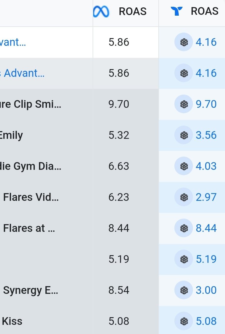 When your ad account’s performing so well you forget to check it for two weeks… that’s when you know business is in a good place.

side note—we did turn on all the ad optimizations for the latest creatives in this campaign. Only because I've been told not to do it. But I just