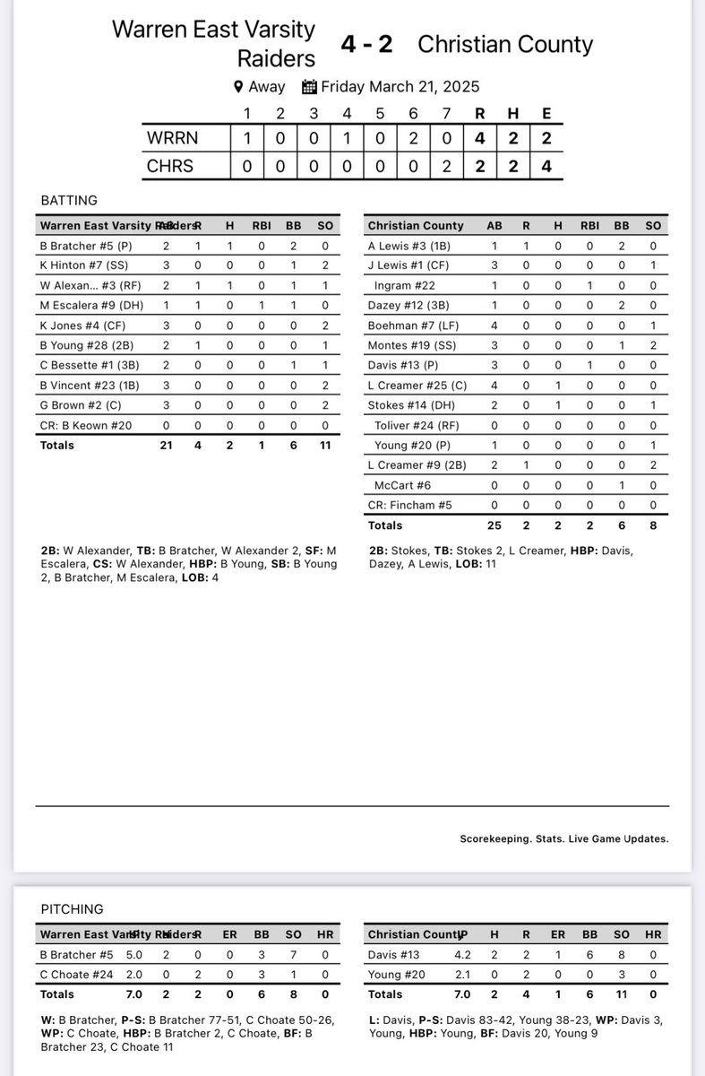 Wes Sanford (@wehs_baseball) on Twitter photo The Raiders went on the road to play Christian co and won 4-2. <a href="/Brendenbratche5/">Brenden Bratcher</a> threw well and the defense played great. Offensively we put a few things together. Overall it was a great team win. The Raiders went on the road to play Christian co and won 4-2. <a href="/Brendenbratche5/">Brenden Bratcher</a> threw well and the defense played great. Offensively we put a few things together. Overall it was a great team win.