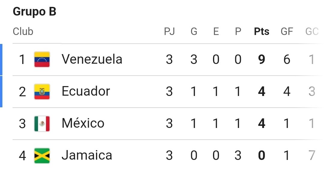 JMolinaPelayo's tweet image. Los enanitos según @mikemaquinadel, ah pero en #CopaAmerica2024, eliminado en fase de grupos...