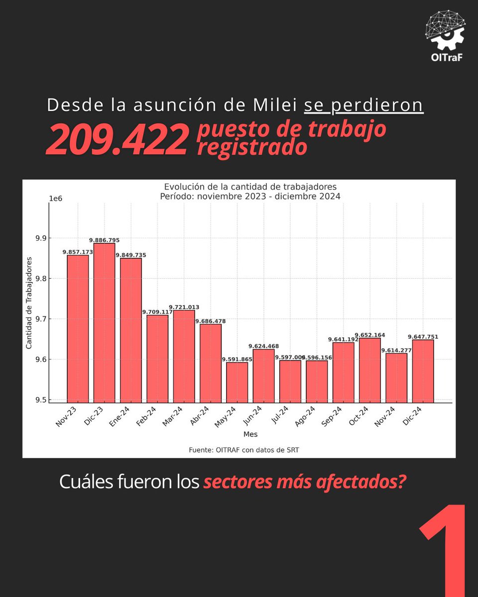 OITraF1's tweet photo. 📉 Desde la asunción de Milei, se perdieron 209.422 puestos de trabajo registrados.

🤔 ¿Cómo impactó el modelo de valorización financiera en el empleo y la producción?

@InfoNodal @Diego_Lorca__
#Trabajo #Empleo #Milei #Ajuste #Precarización #Industria #Construcción #Argentina https://t.co/Q43rLXdDbE