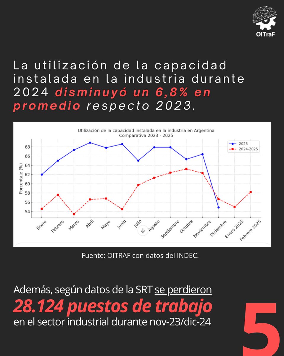 OITraF1's tweet photo. 📉 Desde la asunción de Milei, se perdieron 209.422 puestos de trabajo registrados.

🤔 ¿Cómo impactó el modelo de valorización financiera en el empleo y la producción?

@InfoNodal @Diego_Lorca__
#Trabajo #Empleo #Milei #Ajuste #Precarización #Industria #Construcción #Argentina https://t.co/Q43rLXdDbE