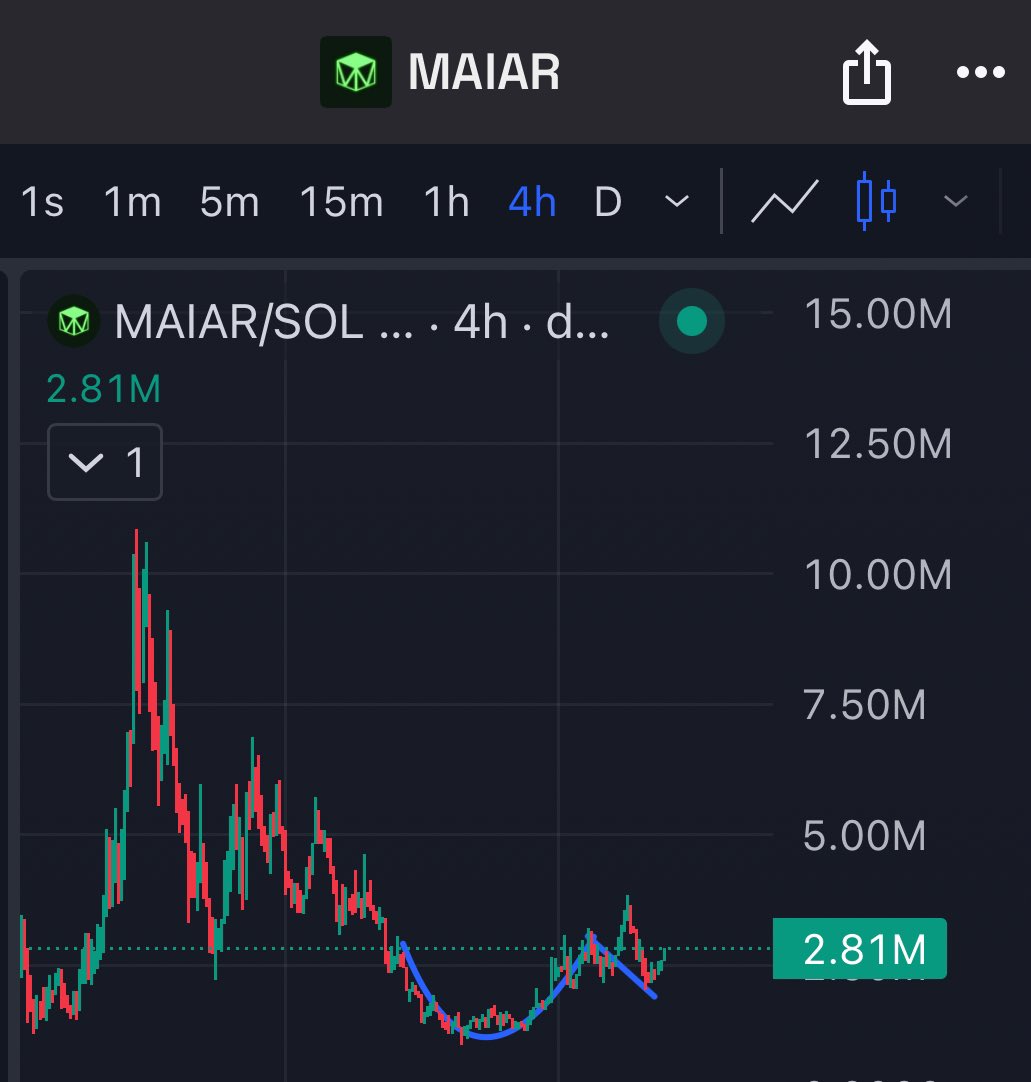 2 AI coins on Solana - accumulation perioud based on bottomed out charts/recent developments ⬇️ 

 $VIRAl and $MAIAR

<a href="/ViralMindAI/">ViralMind</a> <a href="/maiar_ai/">MAIAR</a>